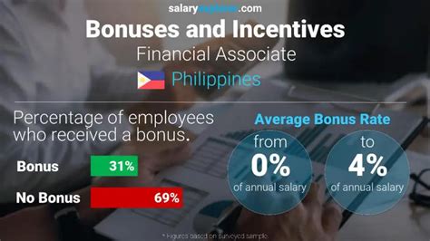 Associate Salaries in the Philippines for Deloitte .